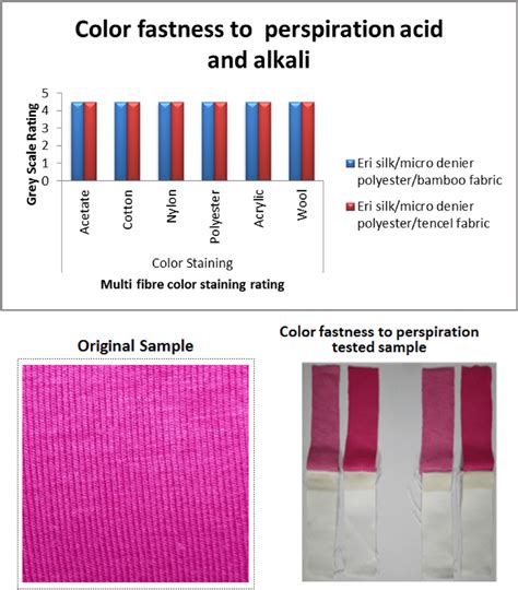 Perspiration Color Fastness Tester commercial|color fastness testing chart.